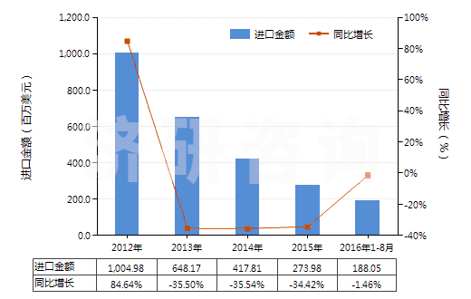 2012-2016年8月中國鈦礦砂及其精礦(HS26140000)進口總額及增速統(tǒng)計